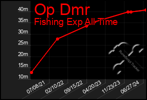 Total Graph of Op Dmr