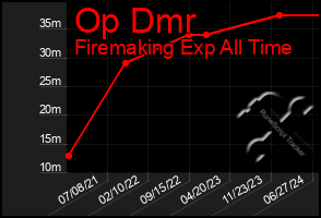 Total Graph of Op Dmr