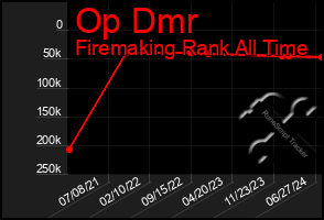 Total Graph of Op Dmr