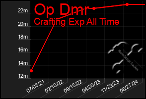 Total Graph of Op Dmr