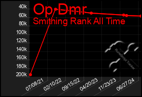 Total Graph of Op Dmr