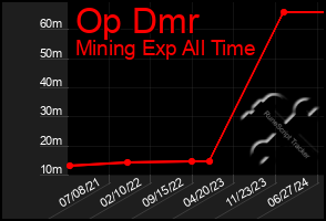 Total Graph of Op Dmr