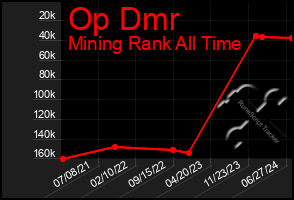 Total Graph of Op Dmr