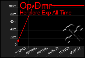 Total Graph of Op Dmr