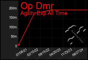 Total Graph of Op Dmr