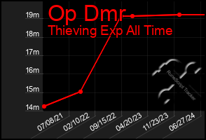 Total Graph of Op Dmr