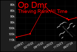 Total Graph of Op Dmr