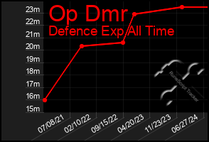 Total Graph of Op Dmr