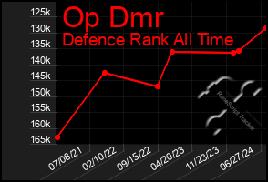 Total Graph of Op Dmr