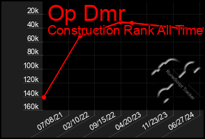 Total Graph of Op Dmr