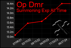 Total Graph of Op Dmr