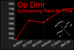 Total Graph of Op Dmr