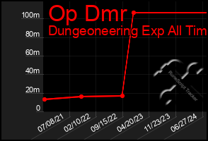 Total Graph of Op Dmr