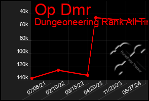 Total Graph of Op Dmr