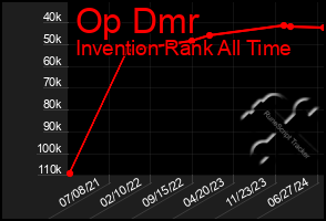 Total Graph of Op Dmr