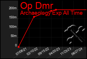 Total Graph of Op Dmr