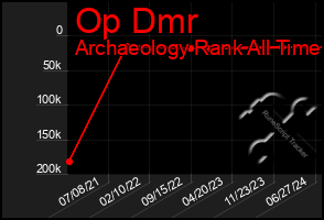 Total Graph of Op Dmr