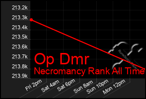 Total Graph of Op Dmr