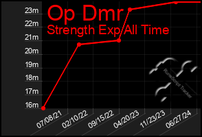 Total Graph of Op Dmr