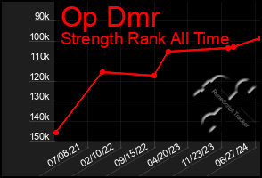 Total Graph of Op Dmr