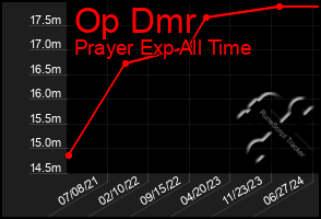 Total Graph of Op Dmr