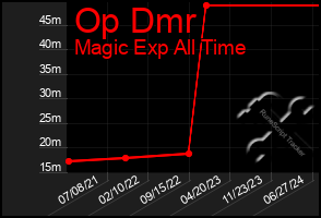 Total Graph of Op Dmr