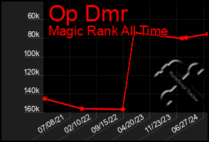 Total Graph of Op Dmr