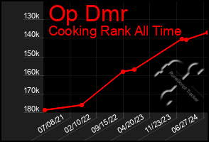 Total Graph of Op Dmr