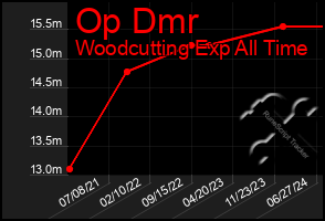 Total Graph of Op Dmr