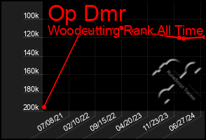 Total Graph of Op Dmr