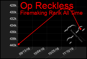 Total Graph of Op Reckless