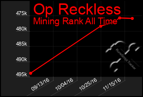 Total Graph of Op Reckless