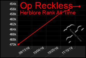 Total Graph of Op Reckless