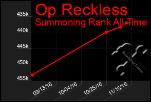 Total Graph of Op Reckless