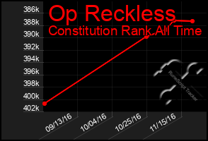 Total Graph of Op Reckless