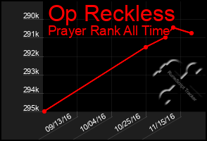 Total Graph of Op Reckless