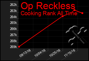 Total Graph of Op Reckless