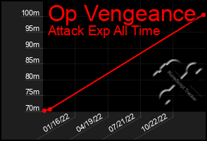 Total Graph of Op Vengeance