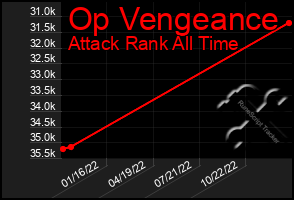 Total Graph of Op Vengeance