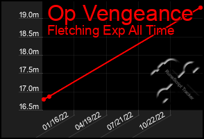 Total Graph of Op Vengeance