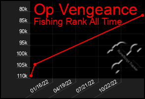 Total Graph of Op Vengeance