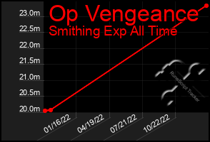 Total Graph of Op Vengeance