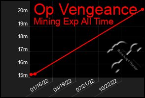 Total Graph of Op Vengeance