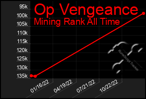 Total Graph of Op Vengeance