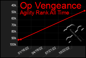 Total Graph of Op Vengeance