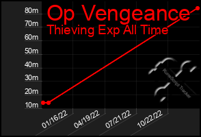 Total Graph of Op Vengeance