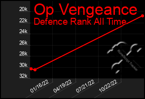 Total Graph of Op Vengeance