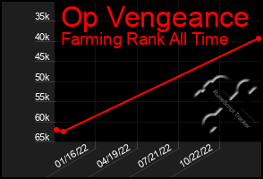 Total Graph of Op Vengeance