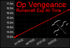 Total Graph of Op Vengeance