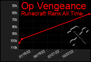 Total Graph of Op Vengeance